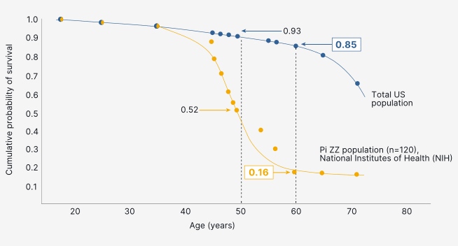 Graph showing the cumulative probability of survival by age for Pi ZZ population compared to the total US population.