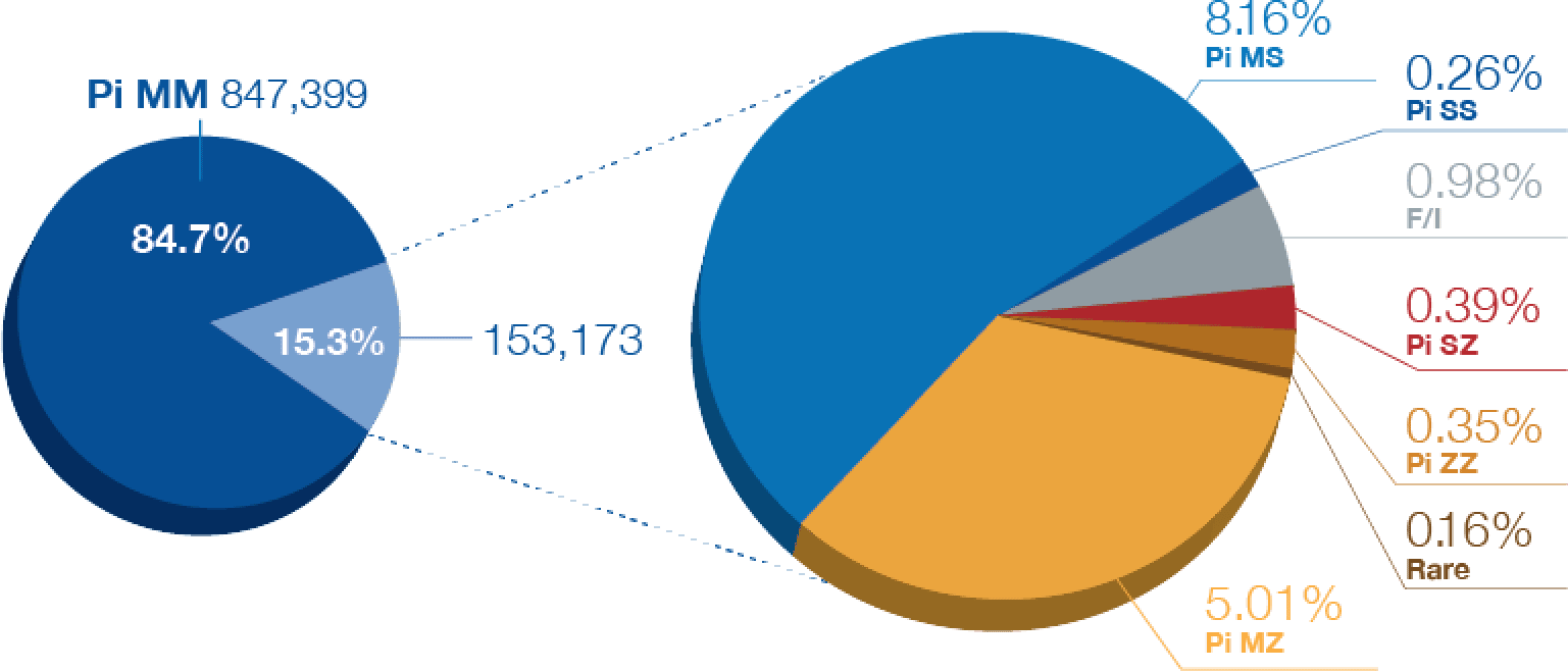 Pie charts showing the genetic variants of over 900,000 COPD patients screened for alpha-1.